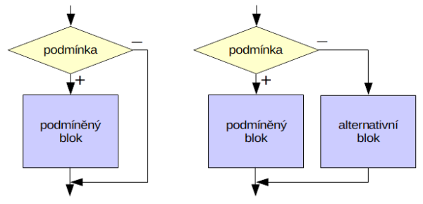 větvení programu